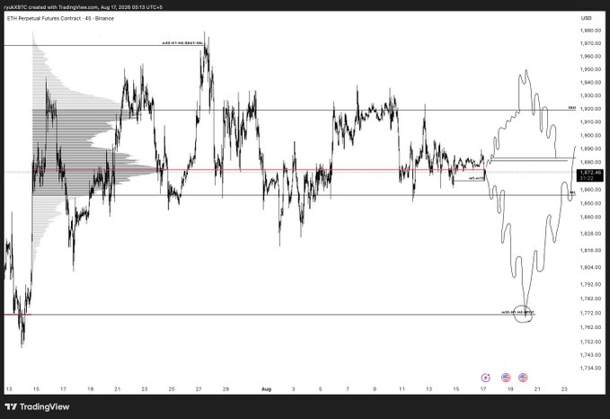 A TradingView chart of ETH Perpetual Futures Contract on Binance (45-minute timeframe, dated Aug 17–23, 2026) shows price action ranging between key levels at ~$1,770 (low) and ~$1,940 (high, labeled NPOC), with the current price near $1,869. The chart visually supports the post's roadmap by highlighting both the bullish target at $1,940 if the NPOC level is accepted and the bearish sweep scenario down to $1,770 if rejected.