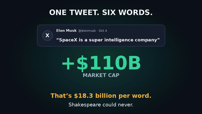 A graphic titled "ONE TWEET. SIX WORDS." showcases Elon Musk's October 4th X post stating "SpaceX is a super intelligence company," highlighting a resulting +$110B market cap gain—roughly $18.3 billion per word—relating directly to the ticker $SPCX.