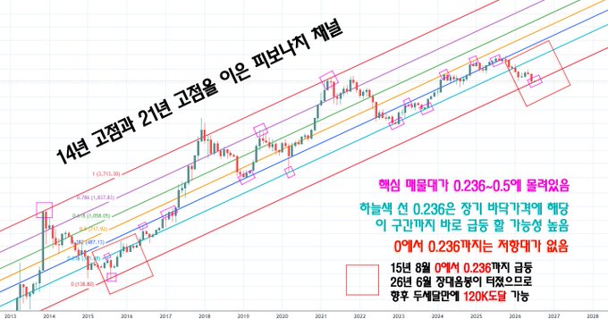 A Bitcoin monthly candlestick chart from 2013-2028 displays a 14-year high and 21-year high parallel channel with Fibonacci retracement levels (2,236, 1,618, 1,000, 0.236, 0.618, 1.236) marked in Korean, showing key highs and lows aligning precisely with Fibonacci ratios (0.236-0.5 range) to forecast potential 120K targets by 2027.