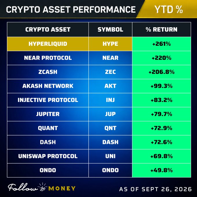 A 'Crypto Asset Performance' chart from 'Follow the Money' showing YTD % returns as of Sept 26, 2026, led by Hyperliquid (HYPE) at +261%, followed by Near Protocol (NEAR) +220%, Zcash (ZEC) +206.8%, and others.