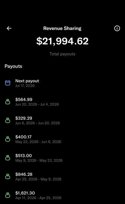 A screenshot of a "Revenue Sharing" dashboard showing $21,994.62 in total payouts, with the most recent paid earnings including $1,621.30 (Apr 11–25, 2026), $846.28 (Apr 25–May 9), and $513.00 (May 9–23), illustrating the growing income the user is earning from posting content online.