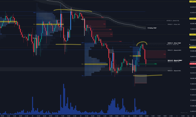 A financial trading chart with a dark background showing red and green candlestick price action, volume bars at the bottom, and yellow hand-drawn annotations highlighting key levels, with visible price markers around the $38,000-$42,000 range.