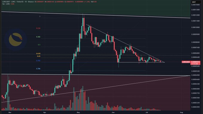 A daily candlestick chart of LUNC/USDT on Binance shows price action consolidating within a symmetrical triangle pattern between approximately $0.00008–$0.00010, with Fibonacci retracement levels (0.236 at $0.00012 down to 0.786 at $0.00006) visible and current price testing the lower support around $0.00007, reflecting the trader’s caution about a potential drop to the $0.00004–$0.00005 zone before any breakout confirmation.