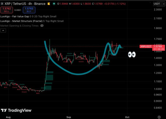 A TradingView chart shows 'XRP / TetherUS · 4h · Binance' with a current price of 1.5769, displaying a curved blue trendline and a pair of cartoon eyes.