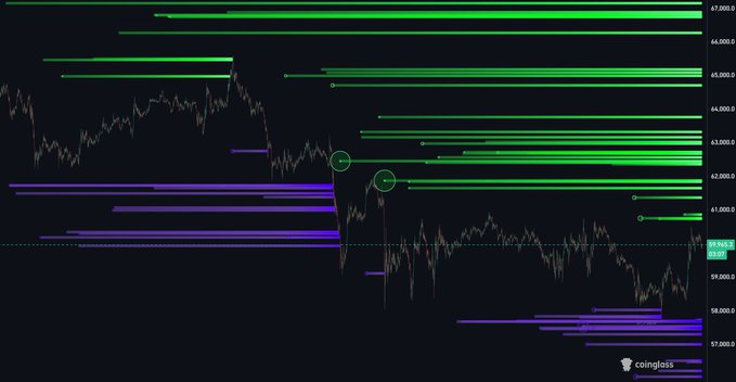 A BTC liquidation heatmap from Coinglass showing clustered liquidation levels, with significant green long liquidation zones stacked above $63k-$67k and purple short liquidation zones below $58k, visually supporting the thesis that sub-$58k liquidity has been swept but additional short liquidations remain at $55k for a potential further move downward.