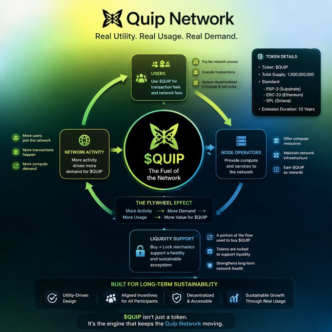 The image features a flowchart of Quip Network with various components such as a hub that connects different parts together, users connected via nodes and other data services, and the actual network infrastructure like servers and cloud storage. The flow chart also highlights how Quip is designed for efficient movement within its ecosystem and emphasizes the importance of user engagement through real-time data.