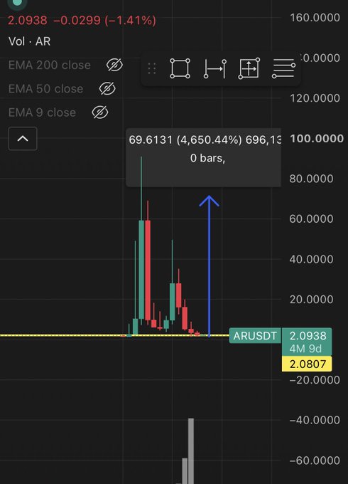 A trading chart for ARUSDT showing a price of 2.0938 with a -1.41% change and a significant historical gain of 4,650.44%.