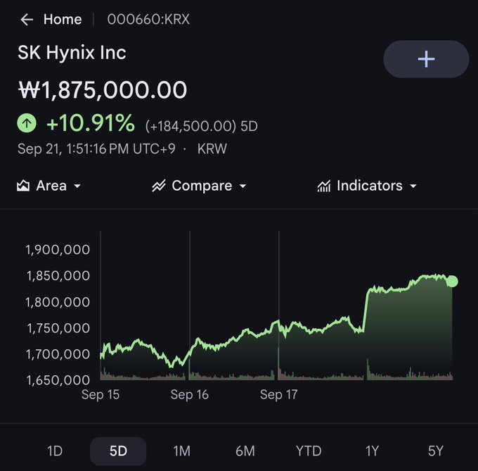 SK Hynix Inc (000660:KRX) stock is shown at ₩1,875,000.00, up +10.91% (+₩184,500) over 5 days, supporting the post's bullish sentiment on memory stocks like $SKHY and the broader sector's strong day.