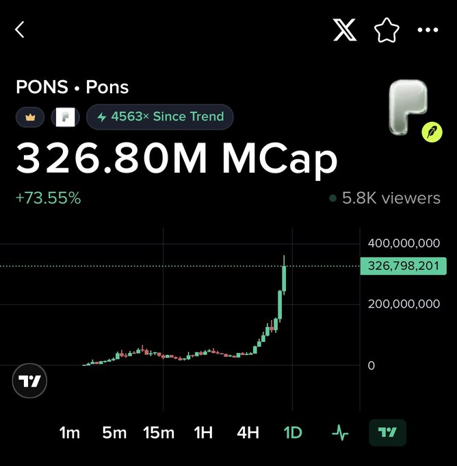 A cryptocurrency chart showing PONS token data with a market cap of $326.80M (up 73.55%) and 5.8K viewers, displaying a dramatic upward price spike that aligns with the post's claim of the token reaching new all-time highs after a 4,563× increase since being first tracked at $71K.