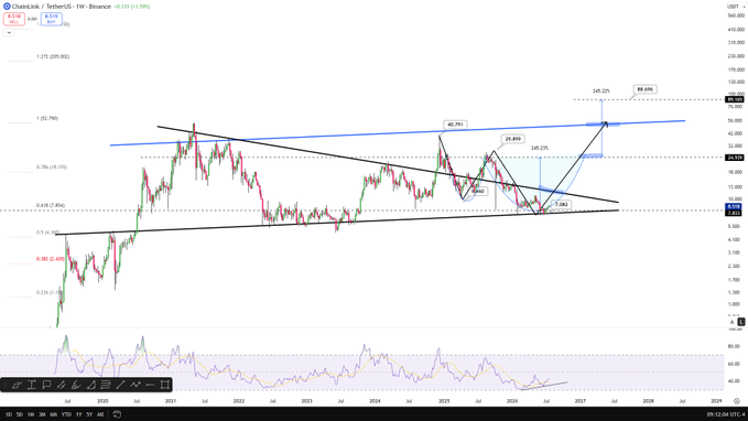 A weekly candlestick chart of Chainlink (ChainLink / TetherUS, LINKUSDT) on Binance shows a long-term symmetrical triangle pattern, with price currently near $13.34 (down -1.59%), and technical projections marking key levels at $7.08, $25.85, $60.75, $100.22, and a potential $149.27 target, supporting the post's bullish outlook toward a new ATH near $100 and beyond.