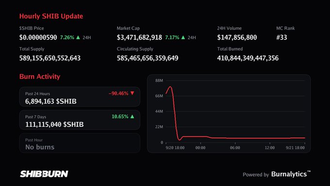 A ShibBurn dashboard shows hourly SHIB update statistics including price ($0.00000590), market cap, 24H volume, and burn activity charts.