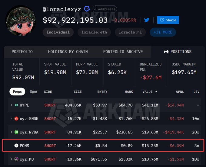 The image shows @loraclexyz's crypto portfolio on Arkham, displaying a $92.92M total value with several short positions, including a highlighted $15.35M SHORT position on PONS with a -$6.09M unrealized loss at 3x leverage, supporting the post's claim about an early $PONS short opened before Wintermute's activity.