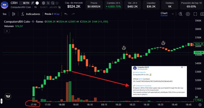 A cryptocurrency trading chart shows 'CRH / ETH' (ComputersRH Coin) with a massive price spike around 18:00, accompanied by a tweet alert about 90% of the token supply being purchased and the reward contract automatically distributing 10% of the current pool.
