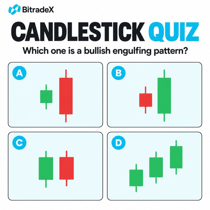 A BitradeX "Candlestick Quiz" asking which pattern is a bullish engulfing, showing four options (A-D) with different candlestick chart patterns.