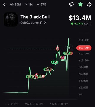 The image shows a price chart for "The Black Bull" ($ANSEM) trading on pump.fun, with a current market cap of $13.4M (up 6.3% in 24h) after reaching a peak of $13.30M, and features buy/sell signal markers tracking the token's volatile price action. This visually supports the post's celebration of $ANSEM "wicking" to a $16M market cap, while promoting $PENGUIN as a lower-cap opportunity for a potential 40x move.