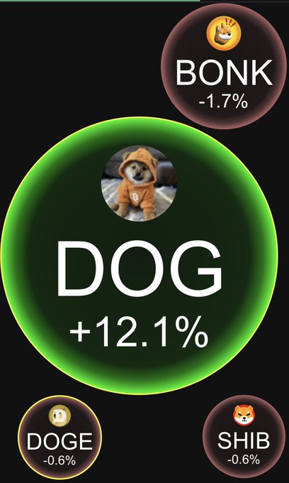 A meme showing cryptocurrency price changes with DOGE token (featuring a Shiba Inu in a hoodie) up 12.1%, while BONK, DOGE, and SHIB are down around 0.6-1.7%.