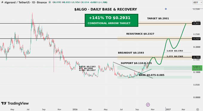 A TradingView candlestick chart for ALGO/TetherUS on Binance, showing daily price action with annotations including 'BASE $0.075-0.085', 'SUPPORT $0.110-0.125', 'BREAKOUT $0.1593', 'RESISTANCE $0.2327', and a target of $0.2931 (+141%).