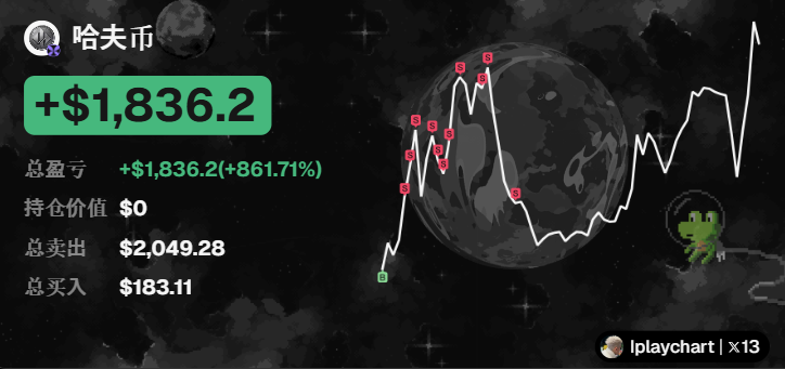 A $HafuCoin trading performance chart displays a +$1,836.2 profit (+861.71%), with a $0 position value, $2,049.28 in total sales, and $183.11 in total buys, posted by user "lplaychart" with a 13x multiplier. The chart's trajectory—from a small initial buy that spiked sharply upward before partially pulling back—visually reinforces the caption's narrative of sniping the token early and riding a massive moonshot.