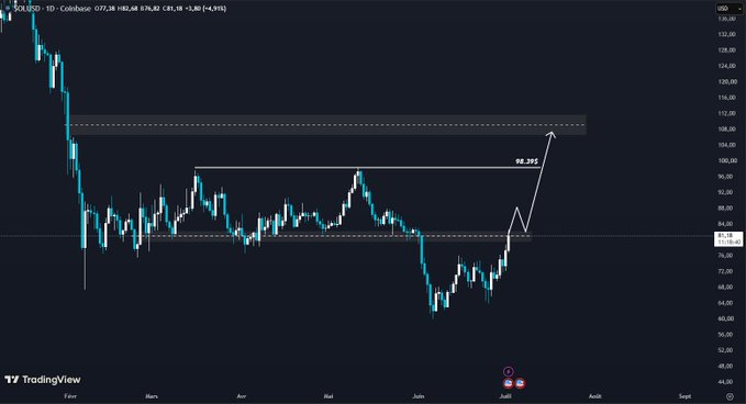 A daily SOL/USD candlestick chart on Coinbase showing a recent bounce off the ~$76-77 support zone, with a horizontal resistance line marked at 98.39 (highlighted in gray) and a projected arrow pointing toward the $108-110 supply zone, aligning with the post's bullish breakout thesis targeting $100-110.
