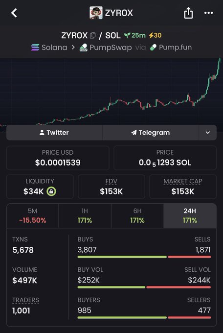A crypto trading dashboard shows the ZYROX/SOL token on Solana via PumpSwap/Pump.fun, displaying a $0.0001539 price with $34K liquidity, $153K market cap, and a 171% gain over 1H/6H/24H. The post promotes ZYROX as a high-potential Solana coin, using the dashboard's strong recent price surge and trading activity to justify calls to "buy the dips."