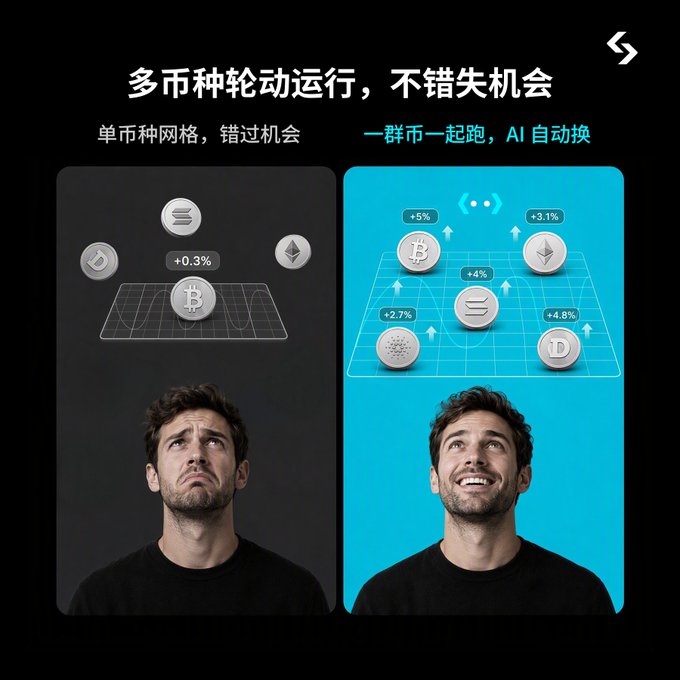 A split-screen comparison shows a man looking worried on the left under "单币种网格，错过机会" (Single-currency grid, missing opportunities) with only BTC (+0.3%) displayed, versus the same man smiling on the right under "一群币一起跑，AI 自动换" (A group of coins running together, AI auto-switching) with multiple cryptocurrencies showing gains (+5%, +3.1%, +4%, +2.7%, +4.8%). The top headline reads "多币种轮动运行，不错失机会" (Multi-currency rotation, don't miss opportunities), illustrating the AI-powered smart grid trading concept.