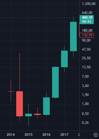 A logarithmic candlestick chart showing dramatic price growth from 2014 to 2018, with the current price highlighted at 130.99 and a 4M 4d timeframe indicated.