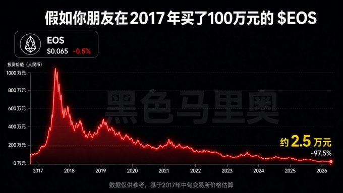 A chart titled in Chinese showing the hypothetical value of a 1 million RMB investment in $EOS made in 2017, which peaked around 2018 before crashing to approximately 2.5 万 (25,000 RMB) by 2026, representing a -97.5% loss.