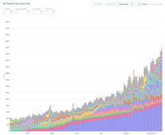 A stacked area chart titled "AI Token by Contract" displaying accelerating daily token demand growth, with token contracts accumulating to over 40,000 by mid-2025, supporting the post's claim that $VVV (Venice AI) uniquely captures AI token demand.