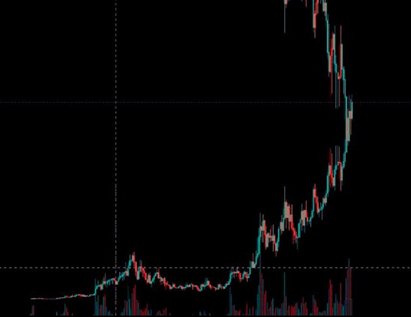 A candlestick stock or cryptocurrency chart on a black background showing a significant upward price trend followed by a sharp peak and decline.