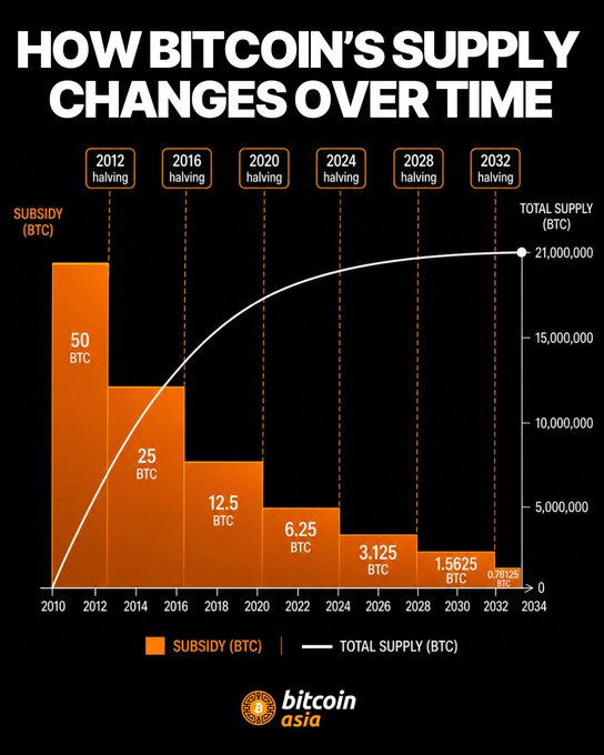 An infographic titled 'HOW BITCOIN'S SUPPLY CHANGES OVER TIME' showing orange bars for subsidy halving events from 2010-2034 alongside a white line graph of total supply approaching 21,000,000 BTC, credited to bitcoin asia.