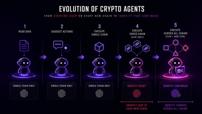 An infographic titled 'EVOLUTION OF CRYPTO AGENTS' showing a 5-step progression from single-chain data reading to cross-chain execution with persistent identity, featuring robot illustrations and descriptions like 'READ DATA', 'SUGGEST ACTIONS', 'EXECUTE SINGLE CHAIN', 'EXECUTE CROSS CHAIN', and 'EXECUTE ACROSS ALL CHAINS'.