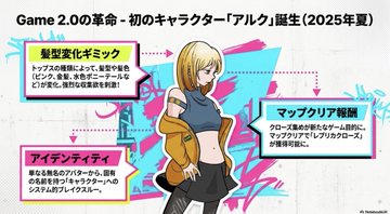 The image appears to be a promotional graphic featuring a stylized anime-style character design titled "Game 2.0の革命・初のキャラクター「アルク」誕生（2025年度）" (Game 2.0 Revolution - First Character "Alc" Born, FY2025), highlighting features like customizable hair, identity design, and map clear rewards. It relates to the post by showcasing the debut character "Alc" (アルクちゃん) introduced in the HEAL3 content, emphasizing the connection between avatar and character appeal in the gaming experience.