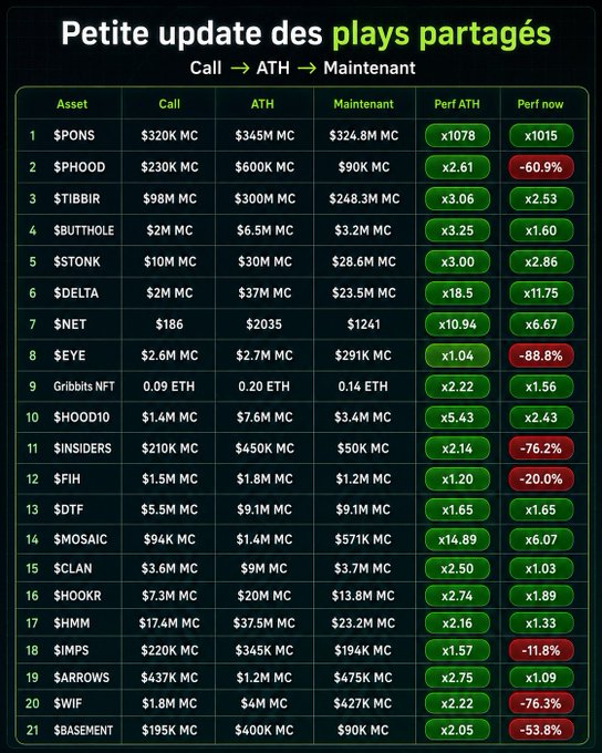 **Caption:** A performance table titled "Petite update des plays partagés" showing 21 crypto assets (including $PONS, $PHOOD, $TIBBIR, $DELTA, and $MOSAIC) tracked across Call price, All-Time High (ATH), and current Maintenaint levels, with performance multiples—highlighting standout gains like x1078 for $PONS and x18.5 for $DELTA, alongside notable losses such as -88.8% for $EYE and -76.3% for $WIF—to recap summer calls shared publicly.