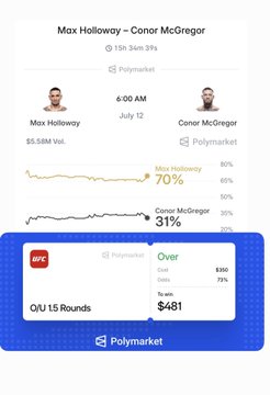 Polymarket prediction market page for the Max Holloway vs. Conor McGregor UFC fight, with Holloway at 70% and McGregor at 31%, showing an Over O/U 15 Rounds market at $481 with 73% Over.