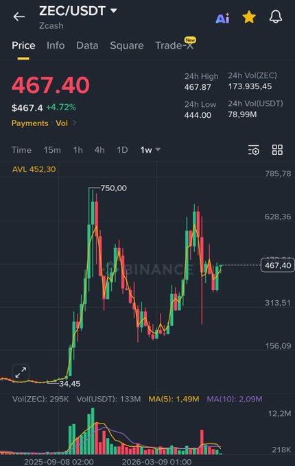 The image displays a Binance ZEC/USDT (Zcash) trading chart showing a current price of 467.40 USDT with a 4.72% gain, 24h high of 467.87, and volume of 173,935.45 ZEC. Notably, the chart contradicts the post's claim of trading above $500, as the price is actually at 467.40, well below that level despite earlier peaks near 750.00.