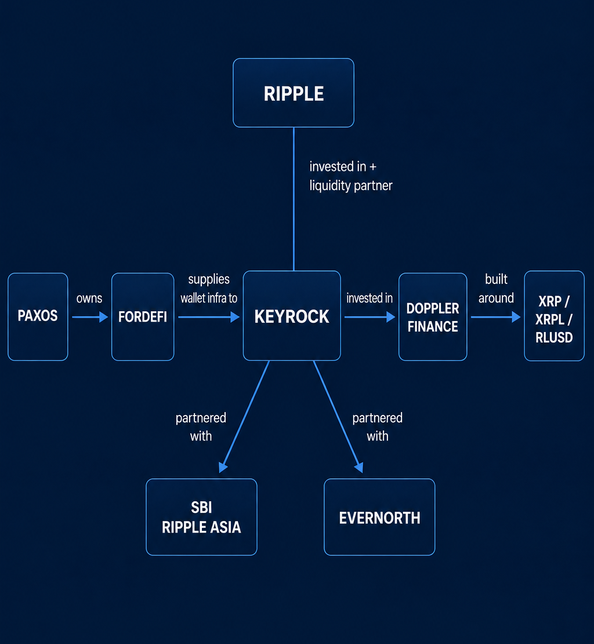 **Caption:** A relationship map shows Ripple's investment in Keyrock, which is connected to Paxos-owned Fordefi (supplying XRPL wallet infrastructure), Doppler Finance (built around XRP/XRPL/RLUSD), and partnerships with SBI Ripple Asia and Evernorth — illustrating the institutional ecosystem surrounding Ripple's XRP/XRPL/RLUSD stack.