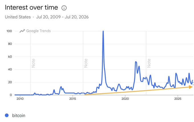 A Google Trends chart showing U.S. search interest for "bitcoin" from July 2009 to July 2026, featuring a massive spike to 100 in late 2017 and a clear upward trend line from 2015 onward, visually supporting the post's claim that interest in Bitcoin is growing as adoption increases.
