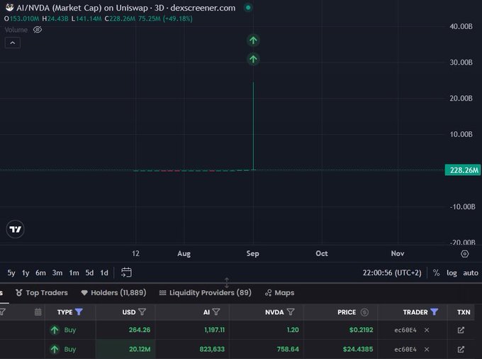 The image shows a DexScreener chart for the AI/NVDA token, displaying a market cap of $228.26M with two massive buy transactions—one for $264.26 (1,197.11 AI tokens at $0.2192) and another for $20.12M (823,633 NVDA tokens at $24.4385) made by trader ec608e4—visually confirming the $19.8 million loss from mistakenly purchasing the wrong contract of the "Artificial Inu" shitcoin.