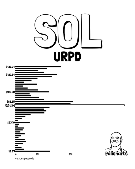 A chart titled "SOL URPD" displays Solana's price distribution with notable horizontal bars at price levels including $138.64, $126.84, $100.30, $85.55, $79.06, $53.10, and $8.85, showing a particularly long bar at the $79.06 level indicating dense supply concentration, with the source credited to Glassnode and watermarked by @alicharts.
