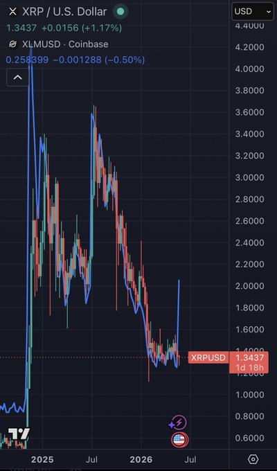 "If XRP were to print the same candle that XLM just delivered this week, we'd be straight back above $2 in no time. That would bring buyers, confidence, and excitement flooding back into the XRP ecosystem. It would signal that the worst of this correction is behind us and that".