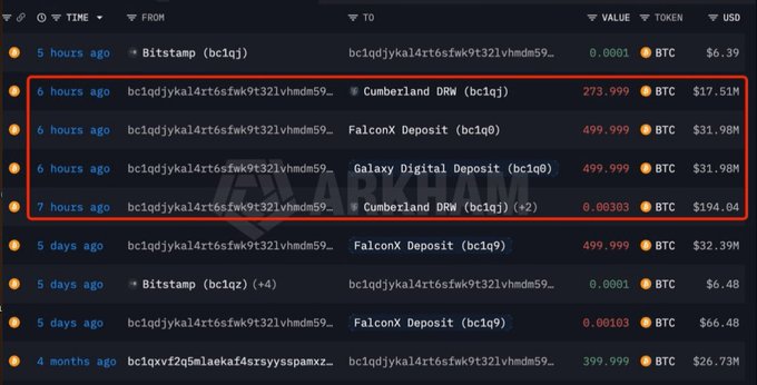 A Bitcoin blockchain transaction ledger showing large BTC transfers between wallets, including significant deposits from 'Cumberland DRW' (273.999 BTC, ~$17.51M) and 'FalconX Deposit' and 'Galaxy Digital Deposit' (499.999 BTC each, ~$31.98M).