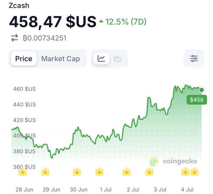 CoinGecko price chart for Zcash showing a price of $458.47, up 12.5% over 7 days, with an upward trend from late June to early July