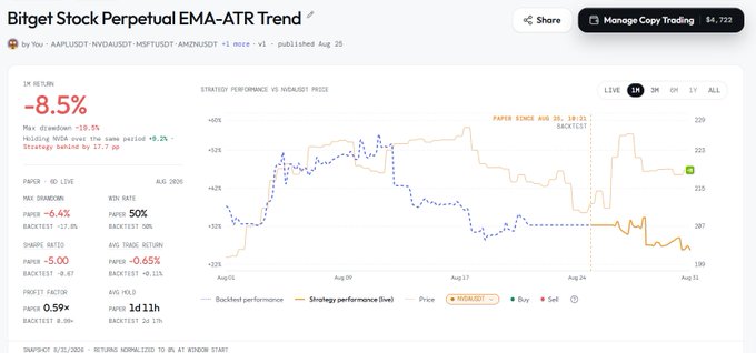 Bitget Stock Perpetual EMA-ATR Trend strategy page showing a 1-month 1W return of -8.5% on the NVAUSDT pair with a max drawdown of -18.5%.