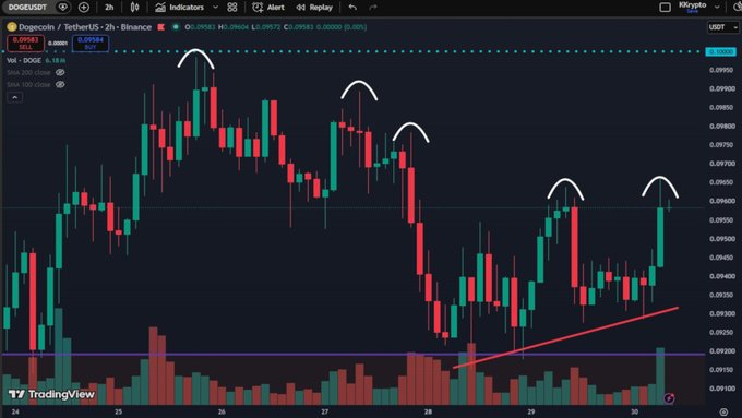 A TradingView candlestick chart for Dogecoin/TetherUS (DOGEUSDT) on the 2-hour Binance interval shows a descending pattern with annotated white arcs highlighting rounded tops and a red trendline indicating an upward breakout.