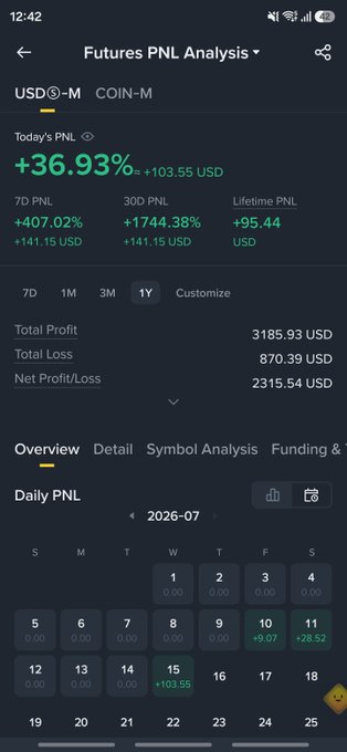 A mobile app screenshot showing a Futures PNL Analysis dashboard with USDⓈ-M tab active, displaying today's PNL of +36.93% (+103.55 USD), 7D PNL +407.02% (+141.15 USD), 30D PNL +1744.38% (+141.15 USD), and Lifetime PNL of +95.44 USD, along with a calendar view for 2026-07.