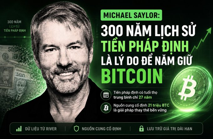 A green-themed promotional graphic featuring Michael Saylor with Vietnamese text '300 NĂM LỊCH SỬ TIỀN PHÁP ĐỊNH LÀ LÝ DO ĐỂ NẮM GIỮ BITCOIN', including stats like 'Tiền pháp định có tuổi thọ trung bình chỉ 27 năm' and 'Nguồn cung cố định 21 triệu BTC'.