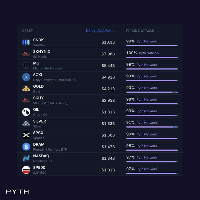 A Pyth Network dashboard listing top assets by daily volume including SNDK ($10.3B), SKHYNNIX ($7.98B), MU ($5.44B), SOXL ($4.91B), and GOLD ($4.21B), each with 90-100% pricing oracle coverage from Pyth Network.