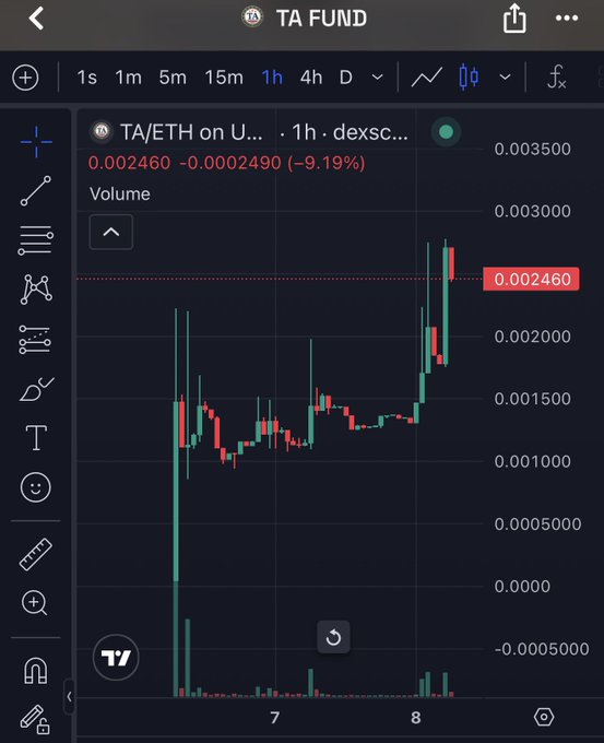 A mobile TradingView chart for 'TA FUND' showing the TA/ETH pair on Uniswap (dexsc...) on a 1h timeframe, currently priced at 0.002460 with a -9.19% change displayed in red.