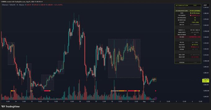 A TradingView chart displays the ETHUSD 1-hour candlestick price action on Coinbase from August 18-19, 2025, showing a volatile range between approximately $1,865 and $1,905. The post's claim of an "accumulation signal" for ETH/USD (Ethereum) appears to reference the highlighted yellow and orange volume bars at the bottom of the chart, suggesting increased buying activity at current price levels near $1,865.
