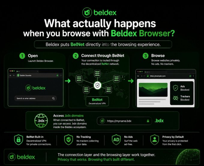An infographic titled 'What actually happens when you browse with Beldex Browser?' explaining a 3-step process of launching the browser, connecting through BelNet, and browsing with privacy features like ad-blocking.